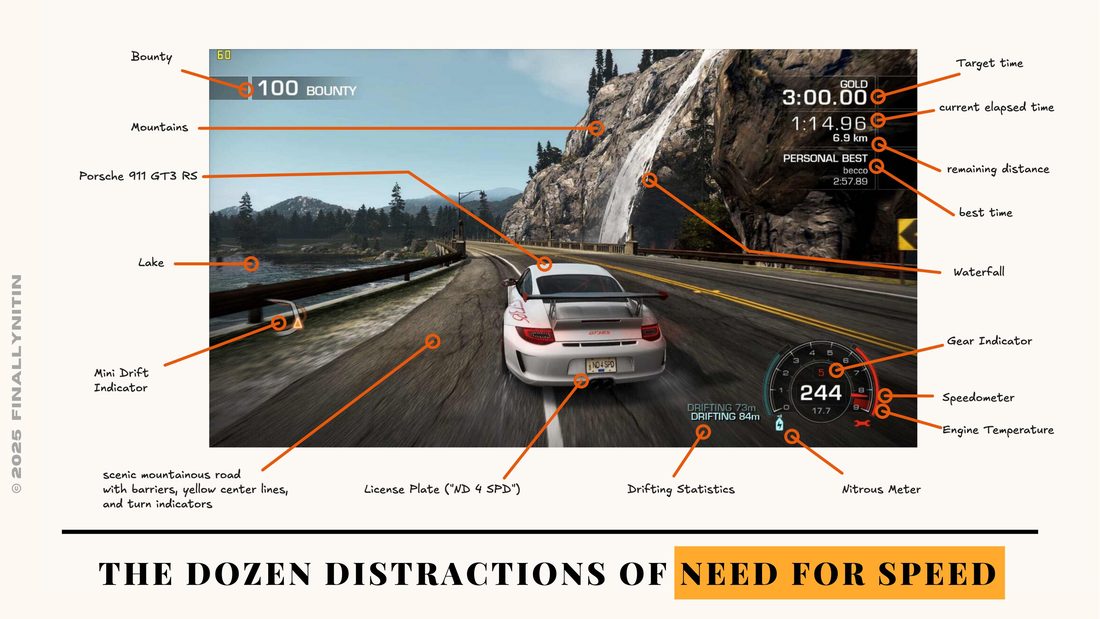 An annotated Need for Speed screen showing a dozen on-screen distractions