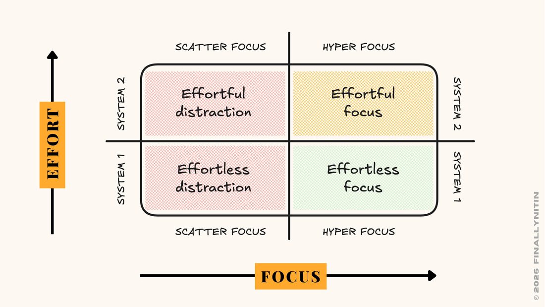 A focus by effort matrix: effortful distraction, effortful focus, effortless distraction and effortless focus